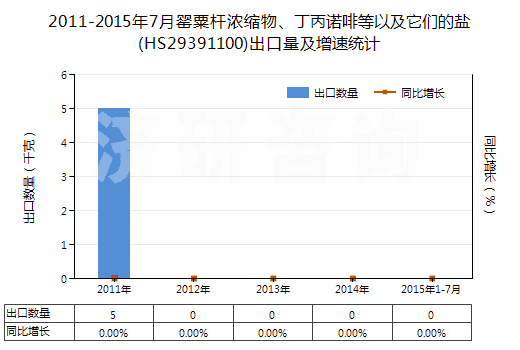 2011-2015年7月罌粟桿濃縮物、丁丙諾啡等以及它們的鹽(HS29391100)出口量及增速統(tǒng)計(jì)